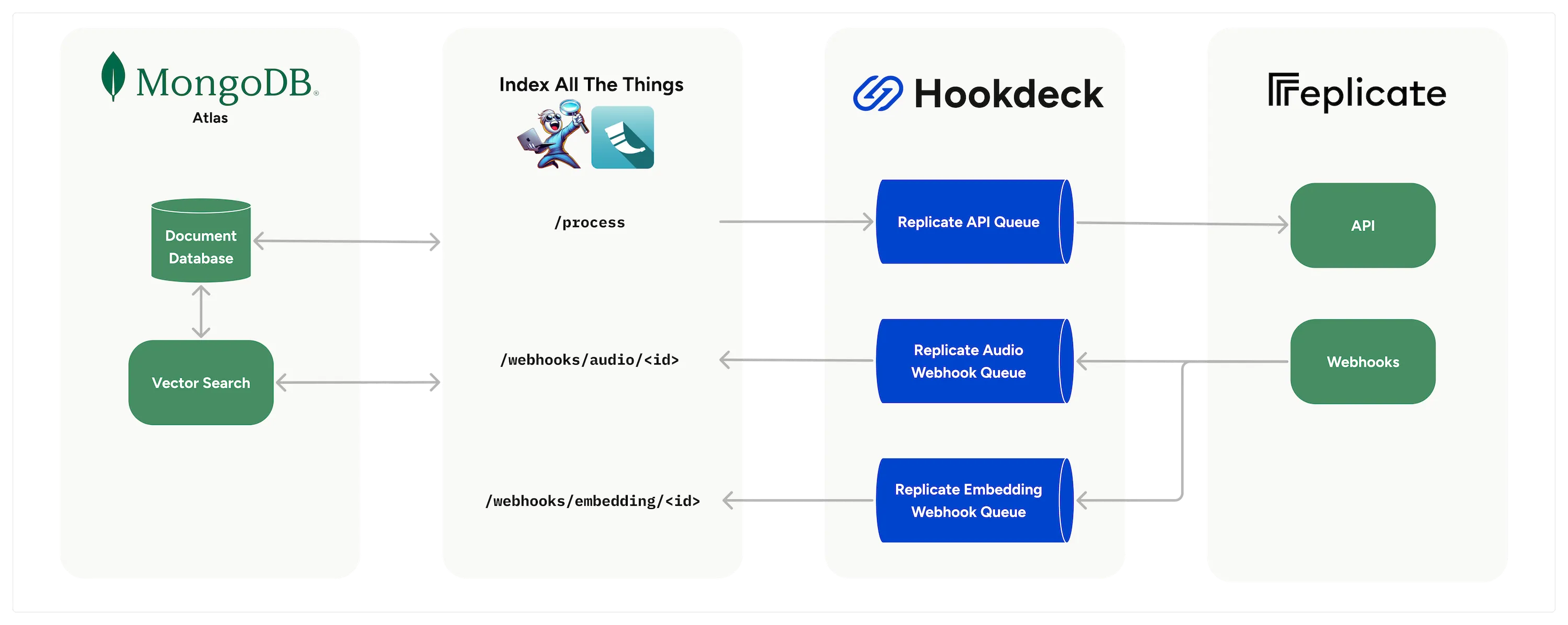 All The Things Architecture with Replicate AI, MongoDB, Python Flask and Hookdeck