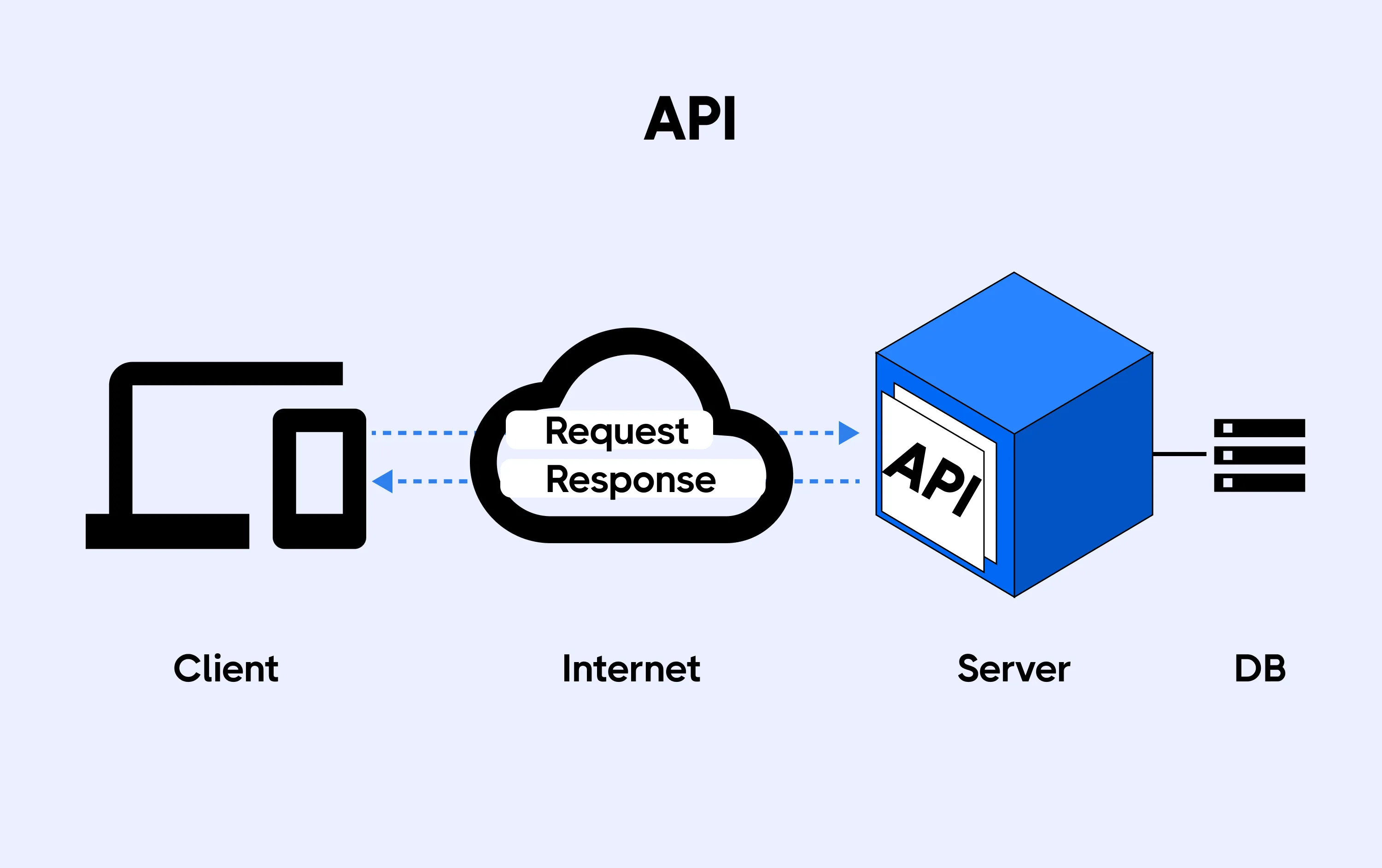 API