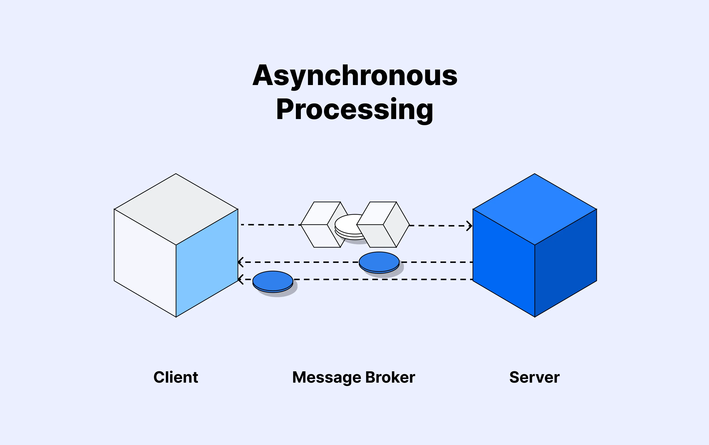 Asynchronous communication processing