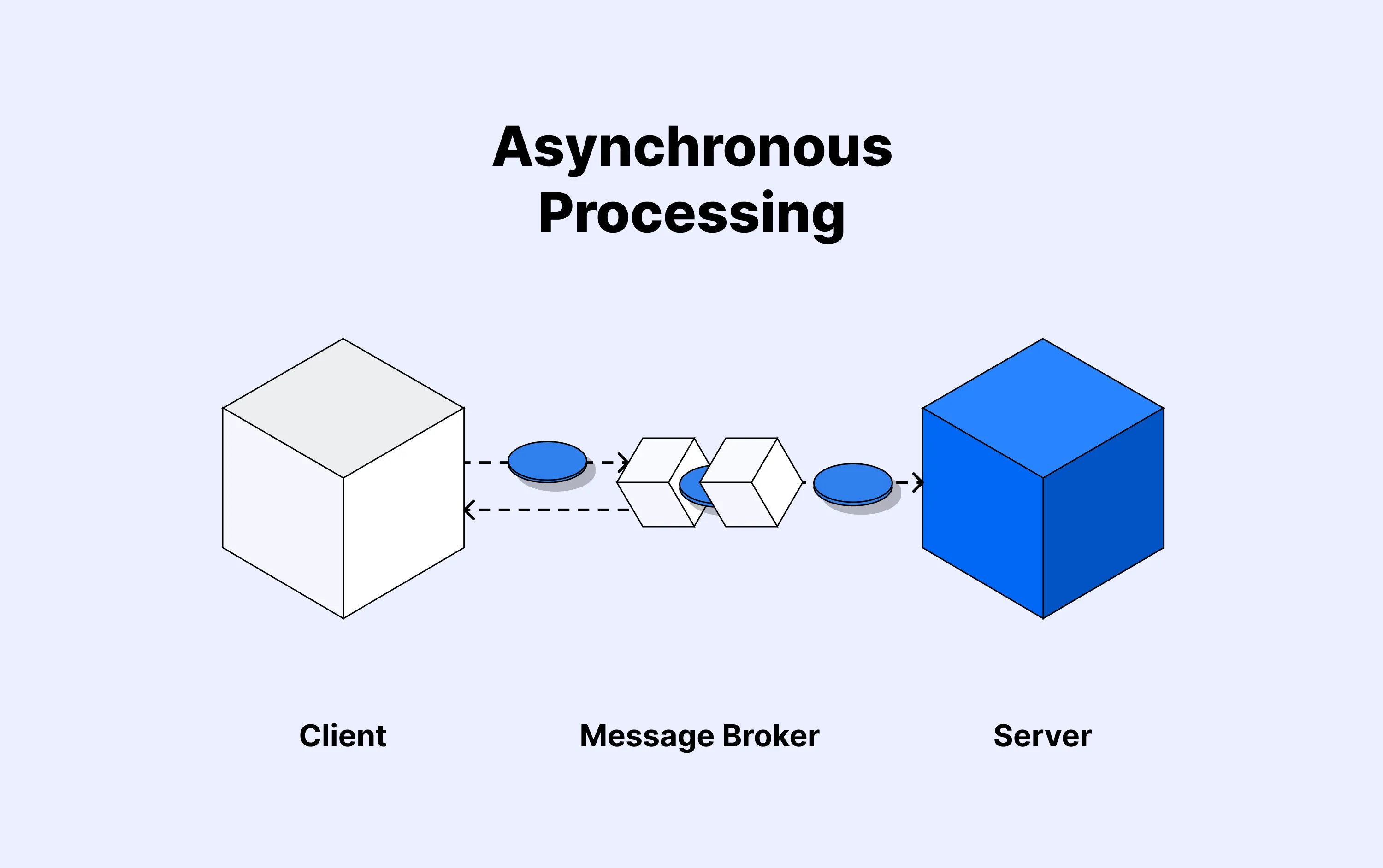asynchronous processing