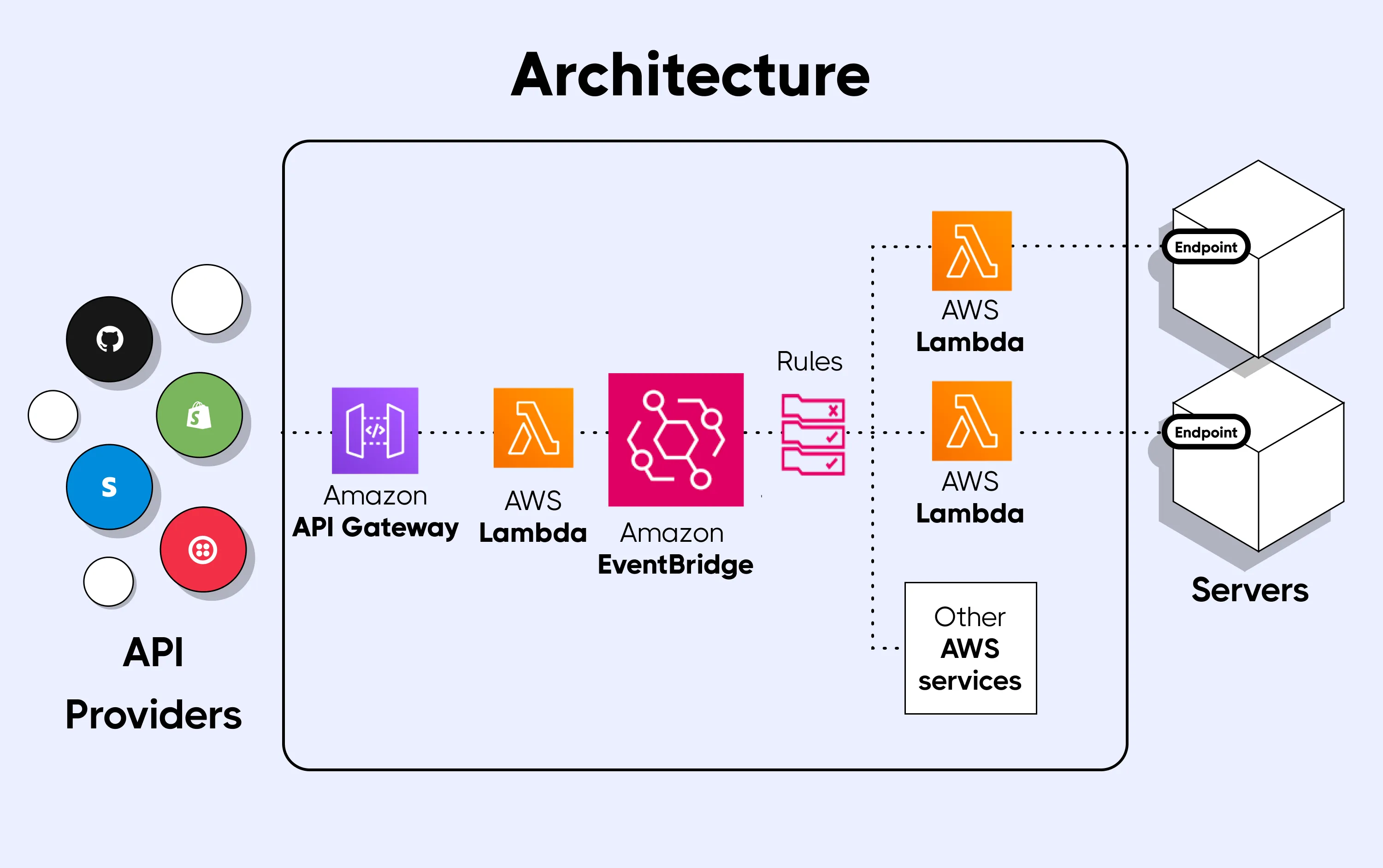 AWS Eventbridge architecture