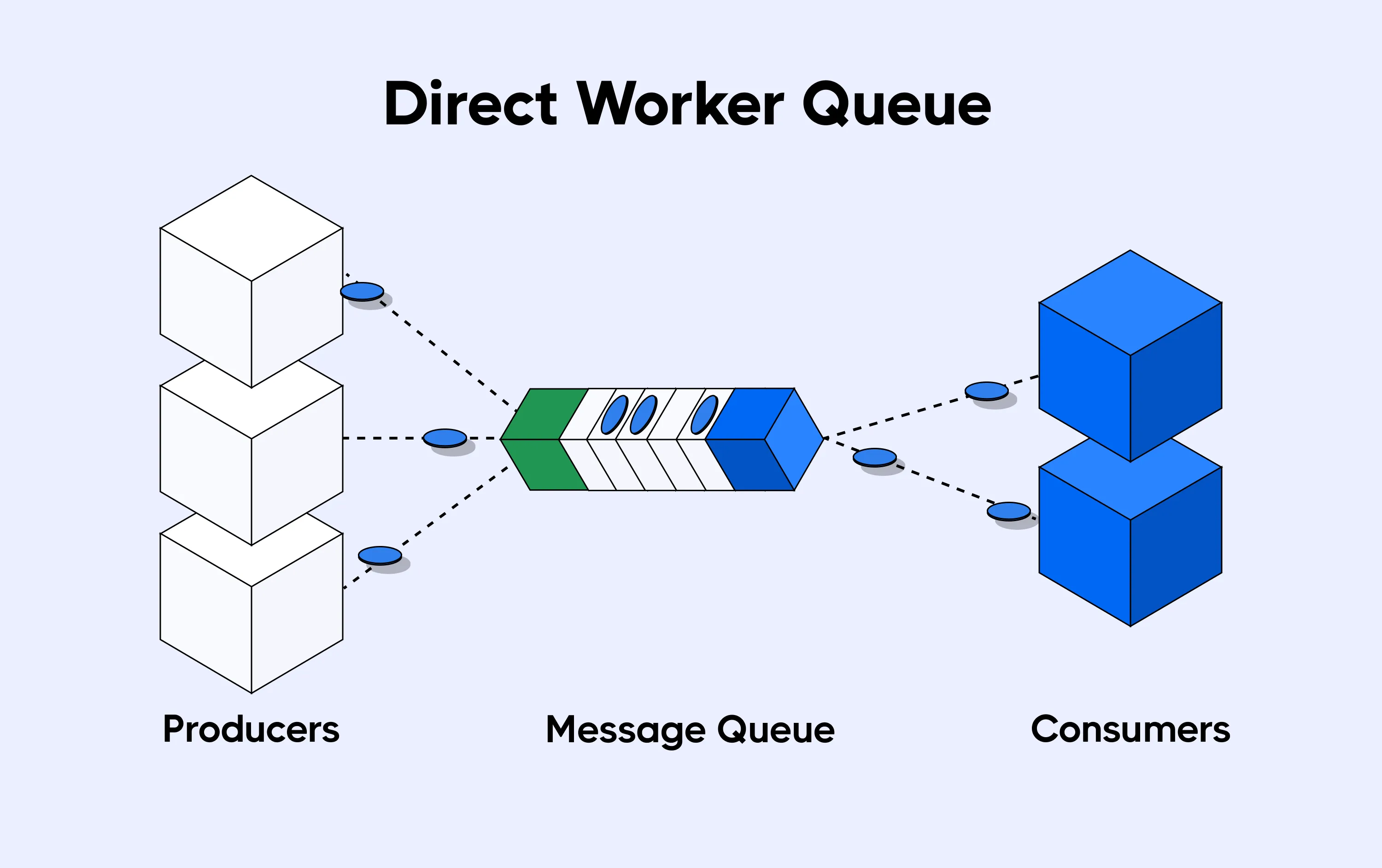 Direct worker queue method
