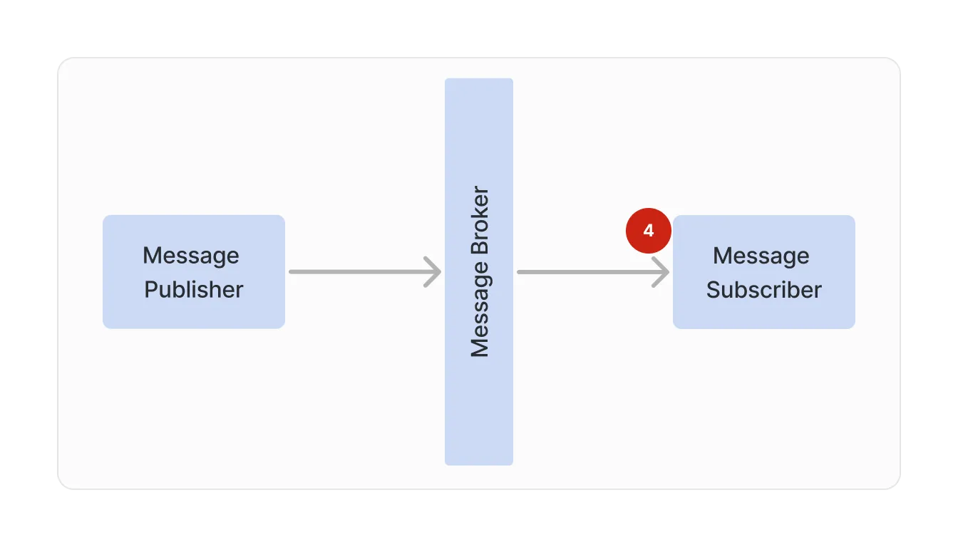 Handling message processing errors