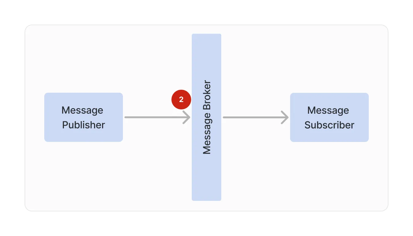 Handling message publication failures