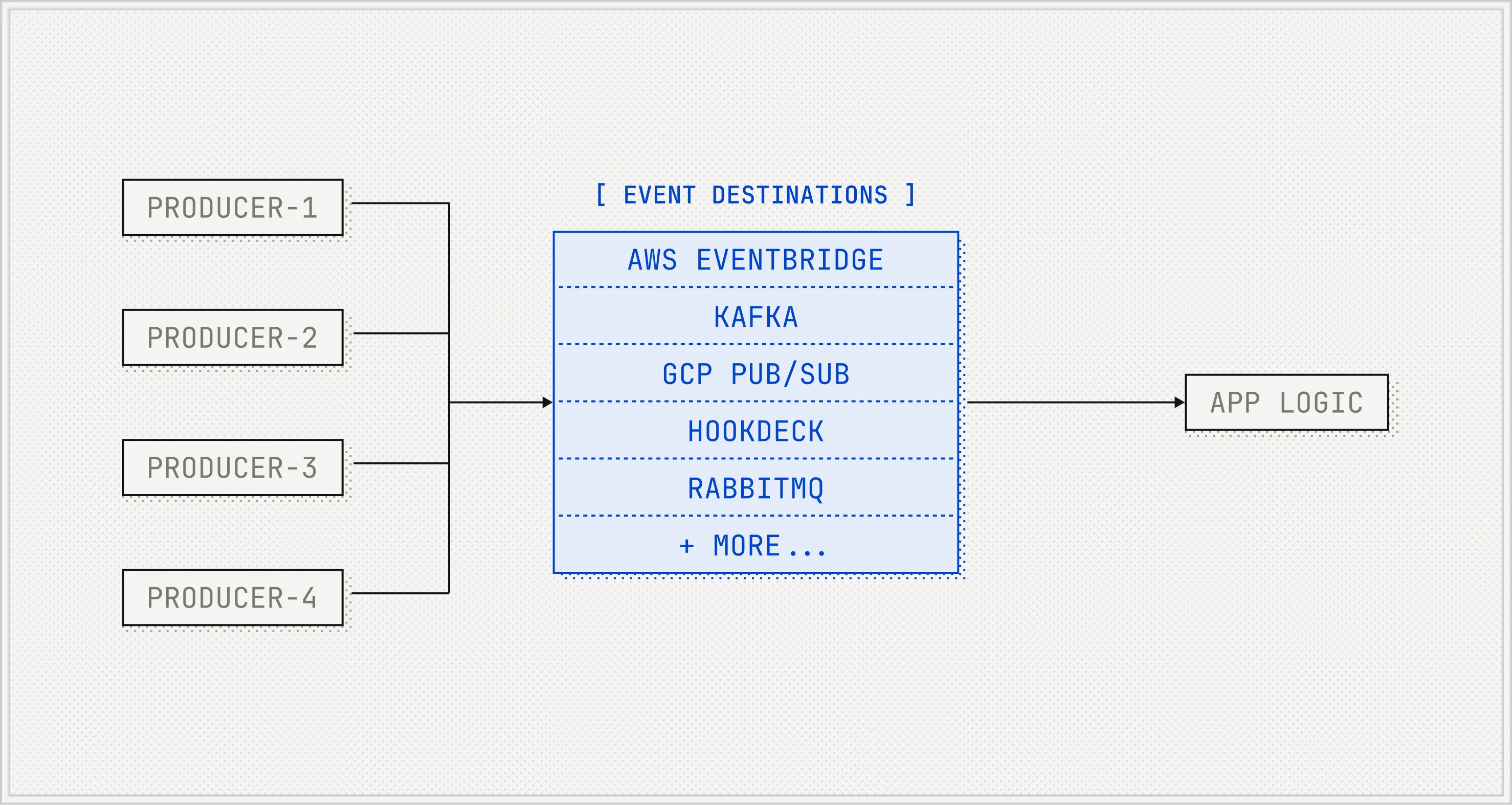 Event Destinations