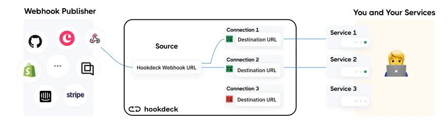 hookdeck webhook fan out scheme with filter