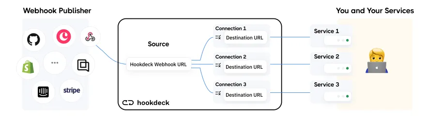 hookdeck webhook fan out scheme