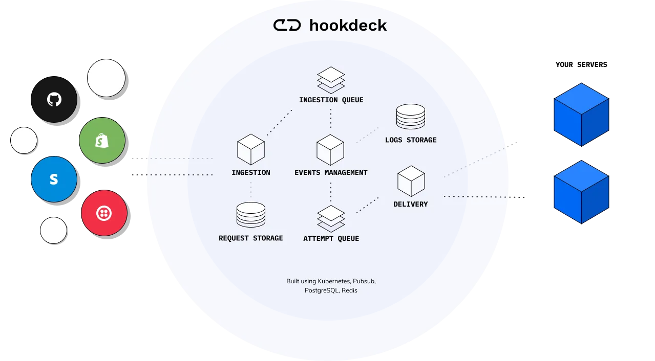 How Hookdeck Works