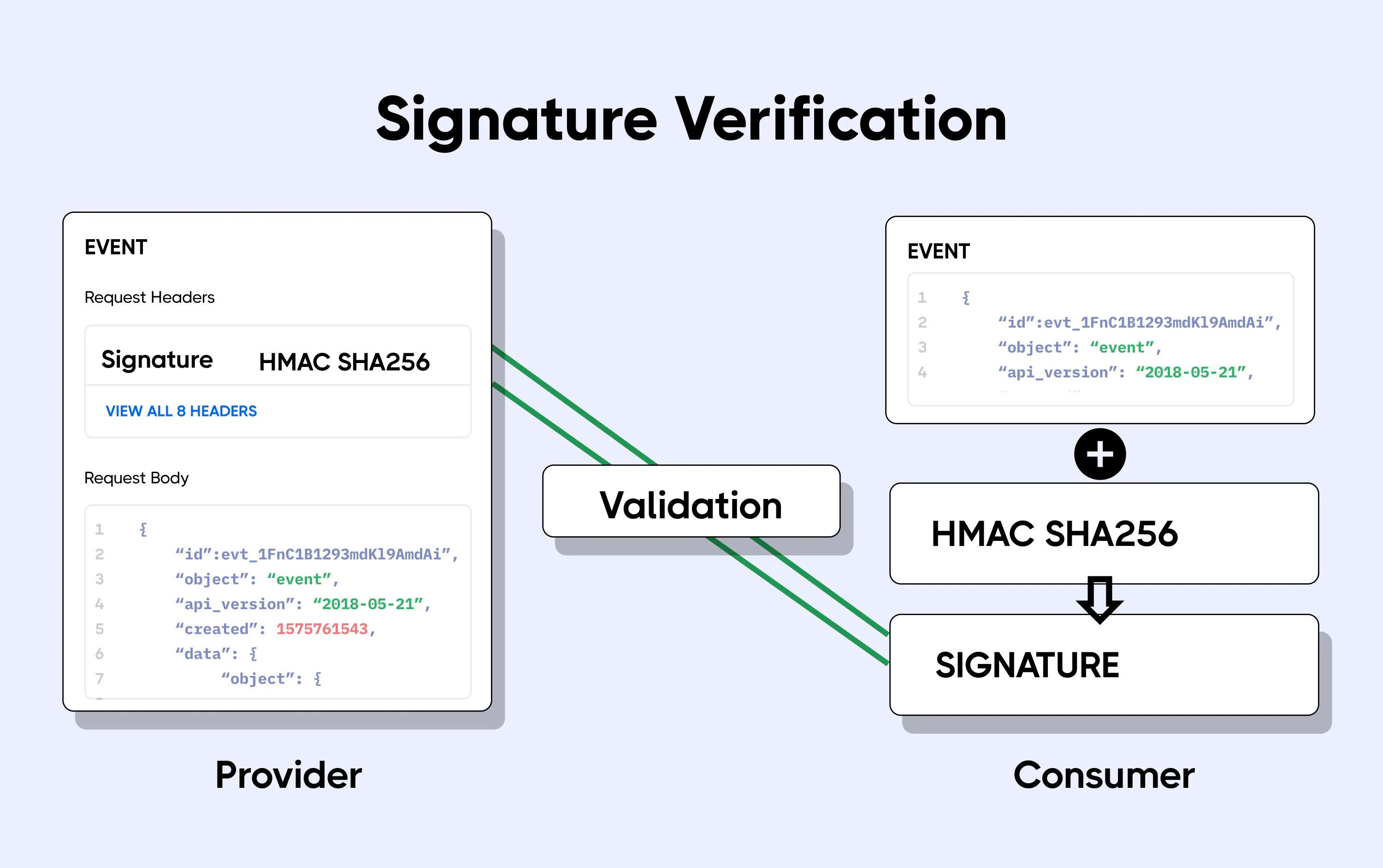How signature verification works
