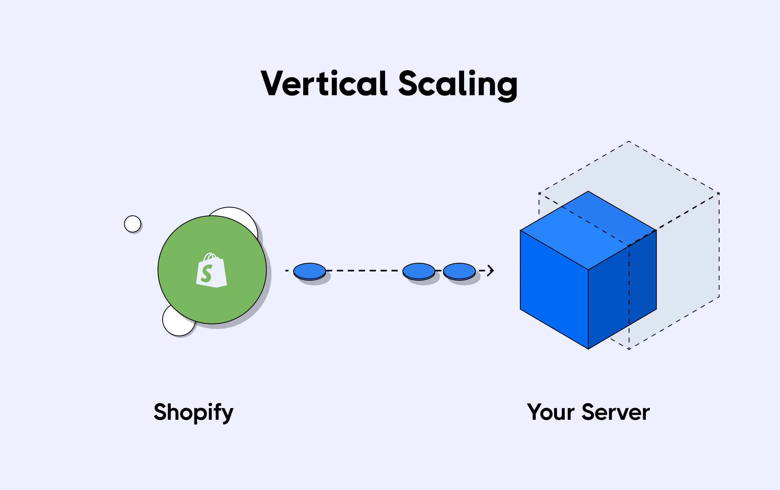 Increasing the capacity of the server (vertical scaling)