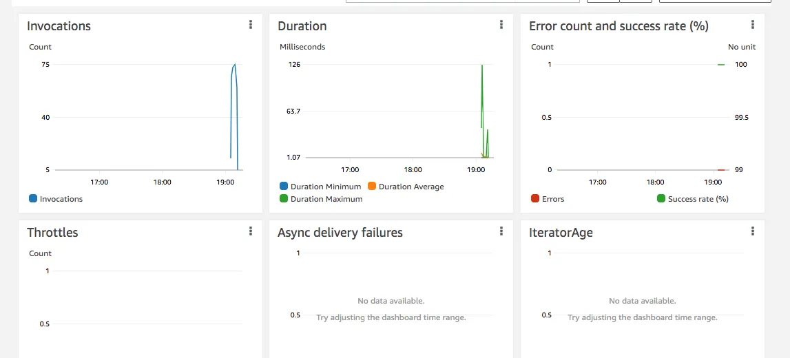 Consumer lambda load test
