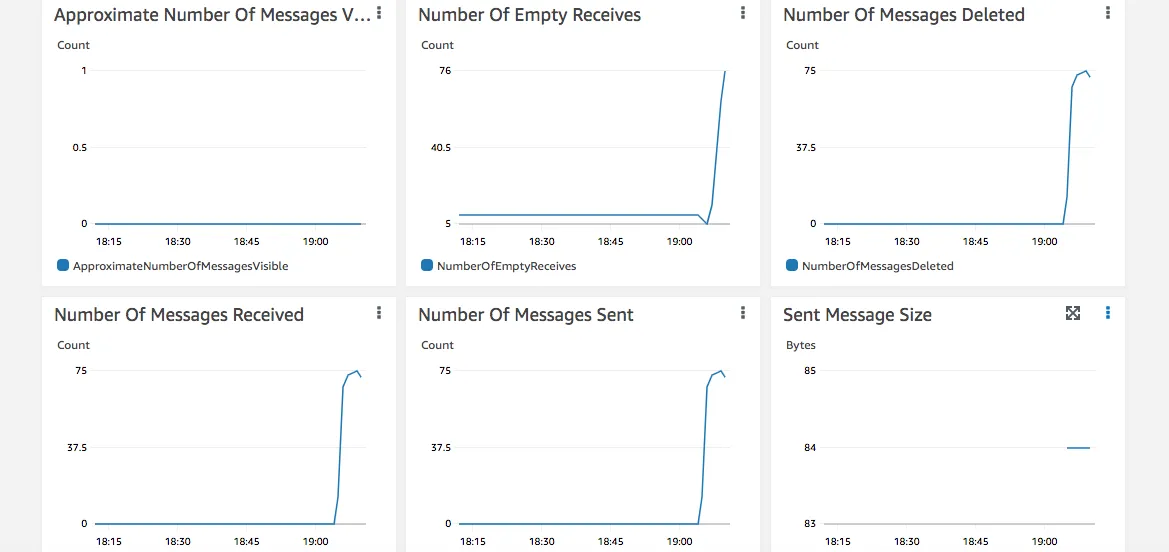 SQS load test