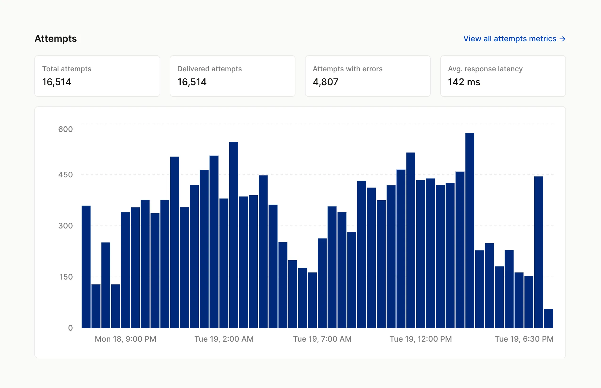 Metrics overview