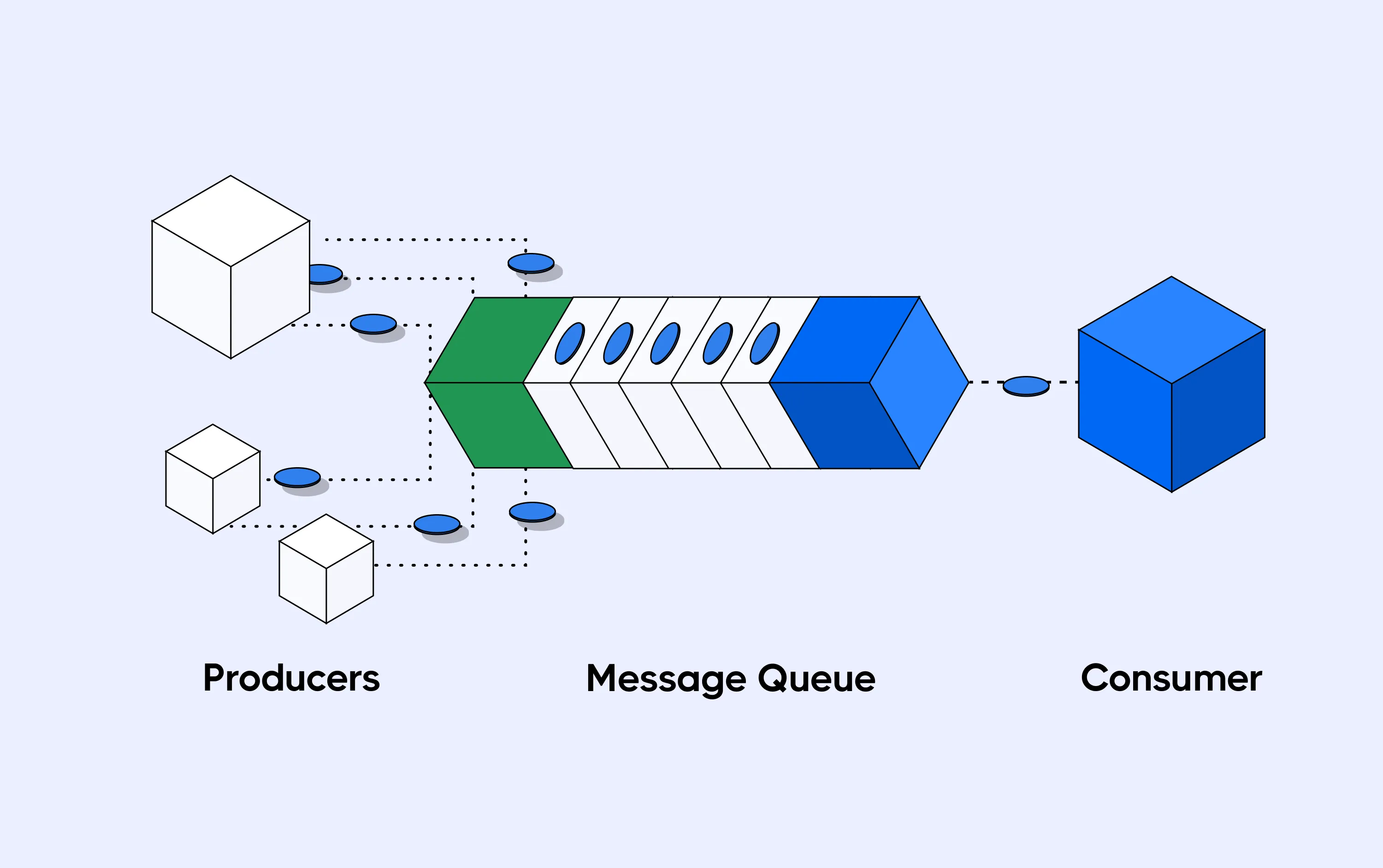 Producer sending messages to a consumer through a message queue