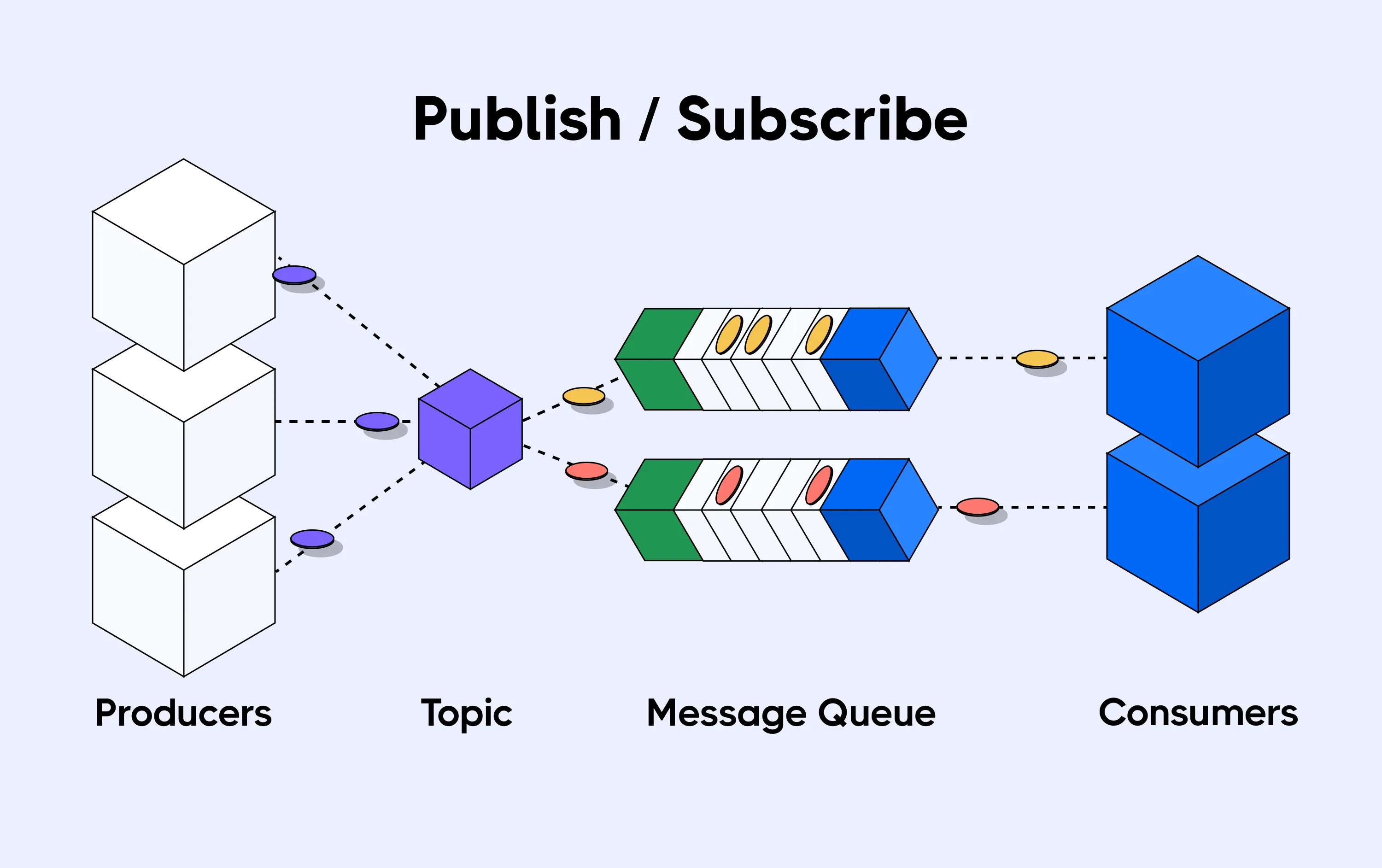Publish Subscribe method