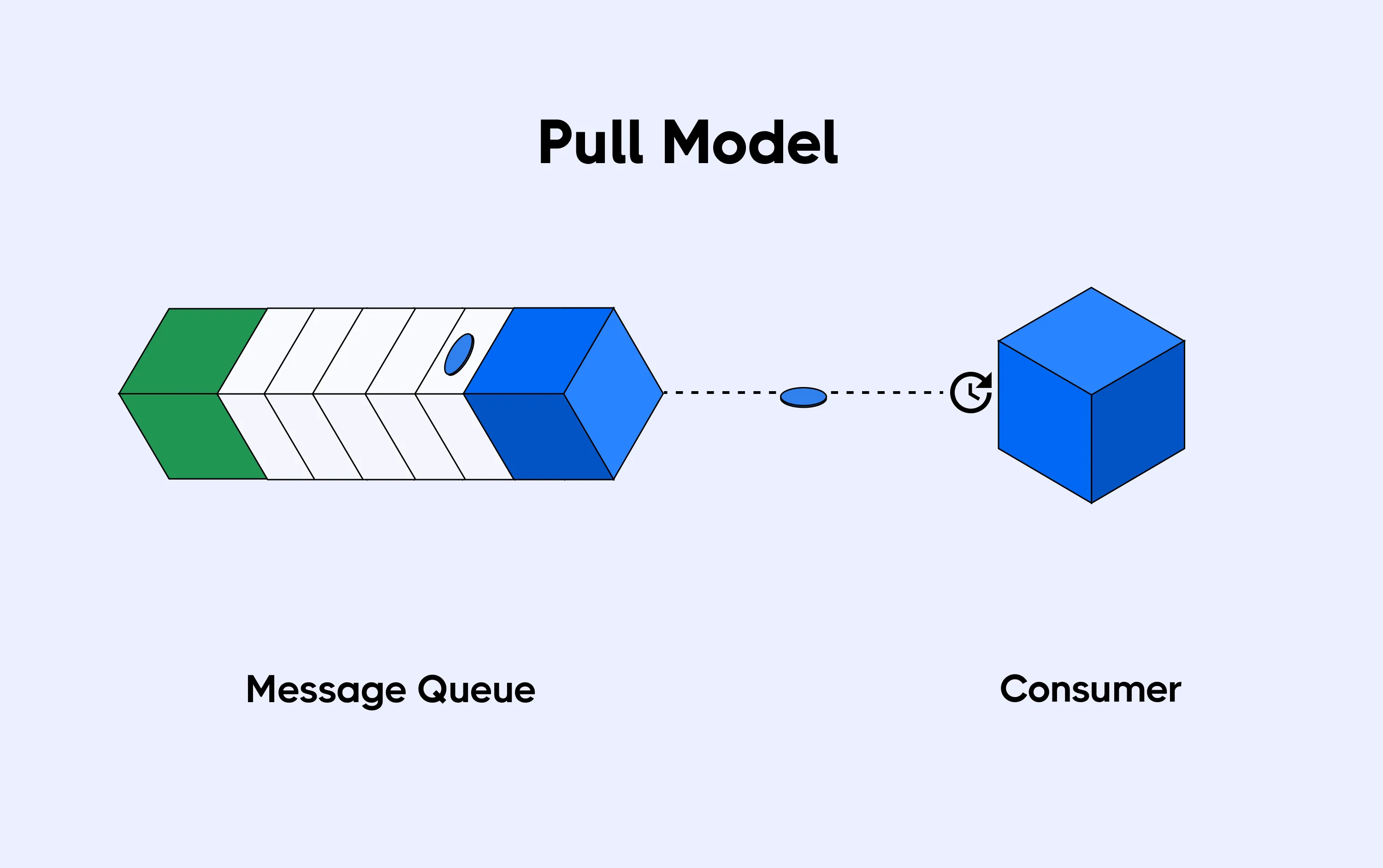 Pull model for consumer communication 