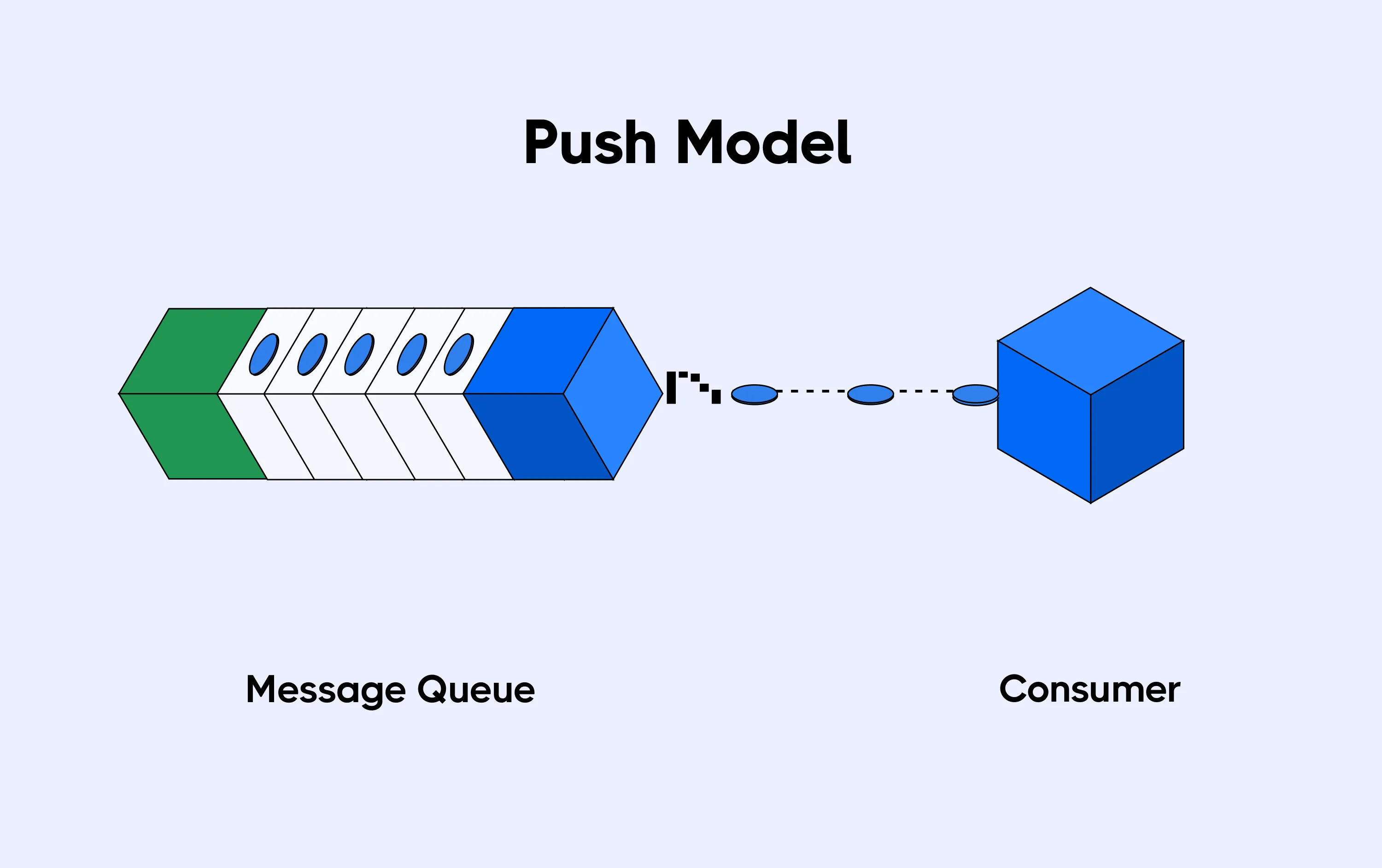 Push model for consumer communication 