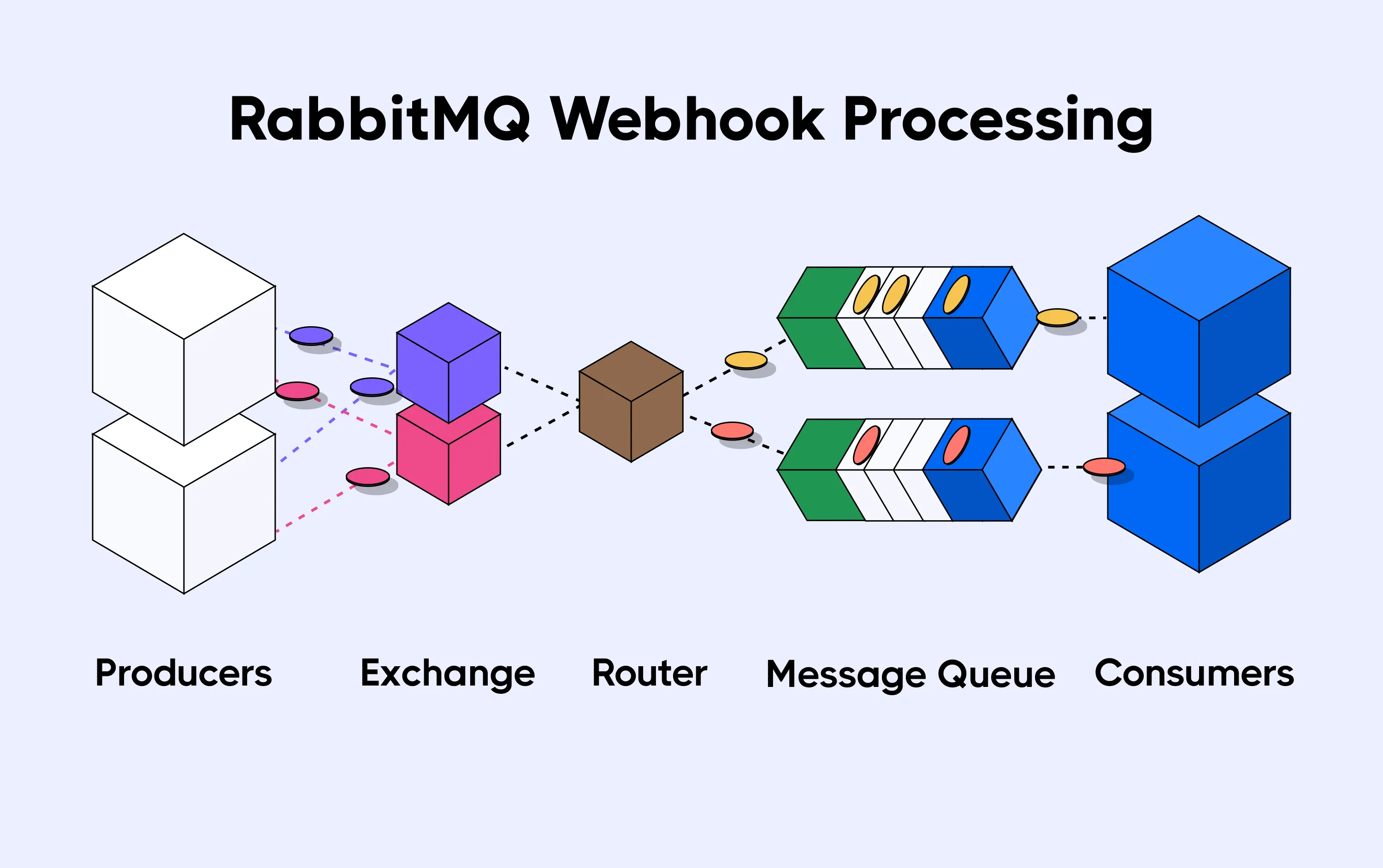 scheme of rabbitMQ webhook processing