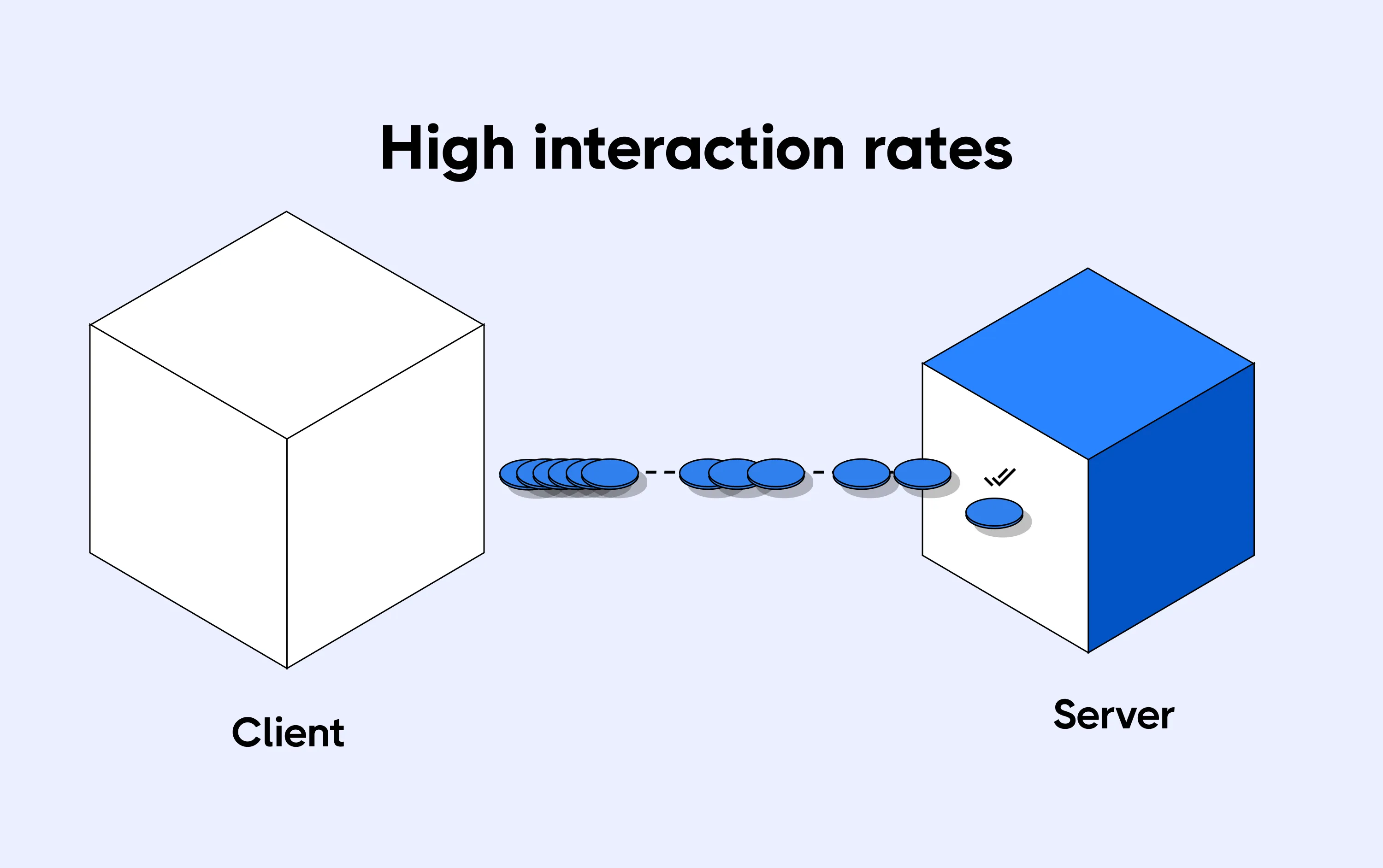 Scalability issues to handle high interaction rates