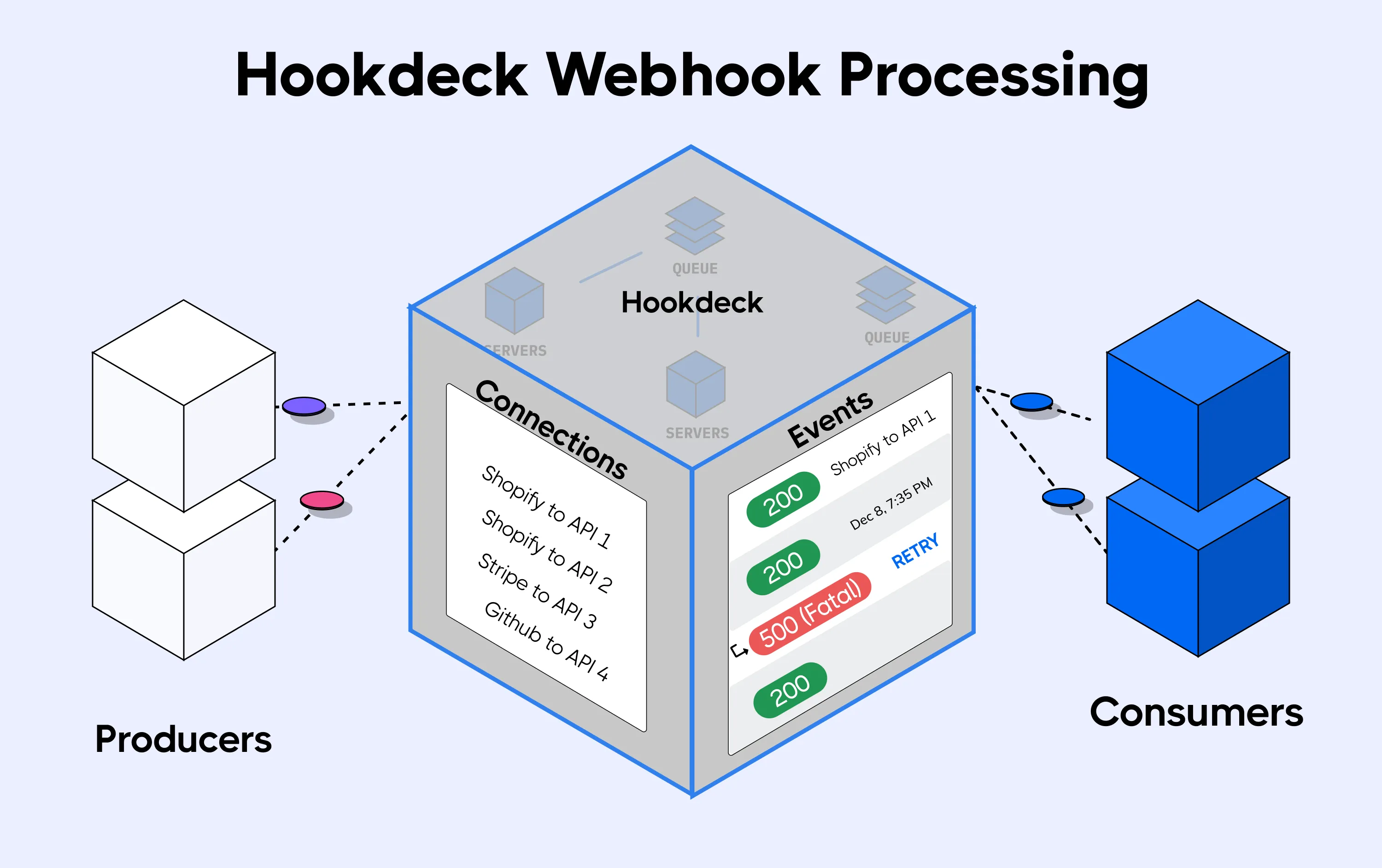 scheme of Hookdeck webhook processing