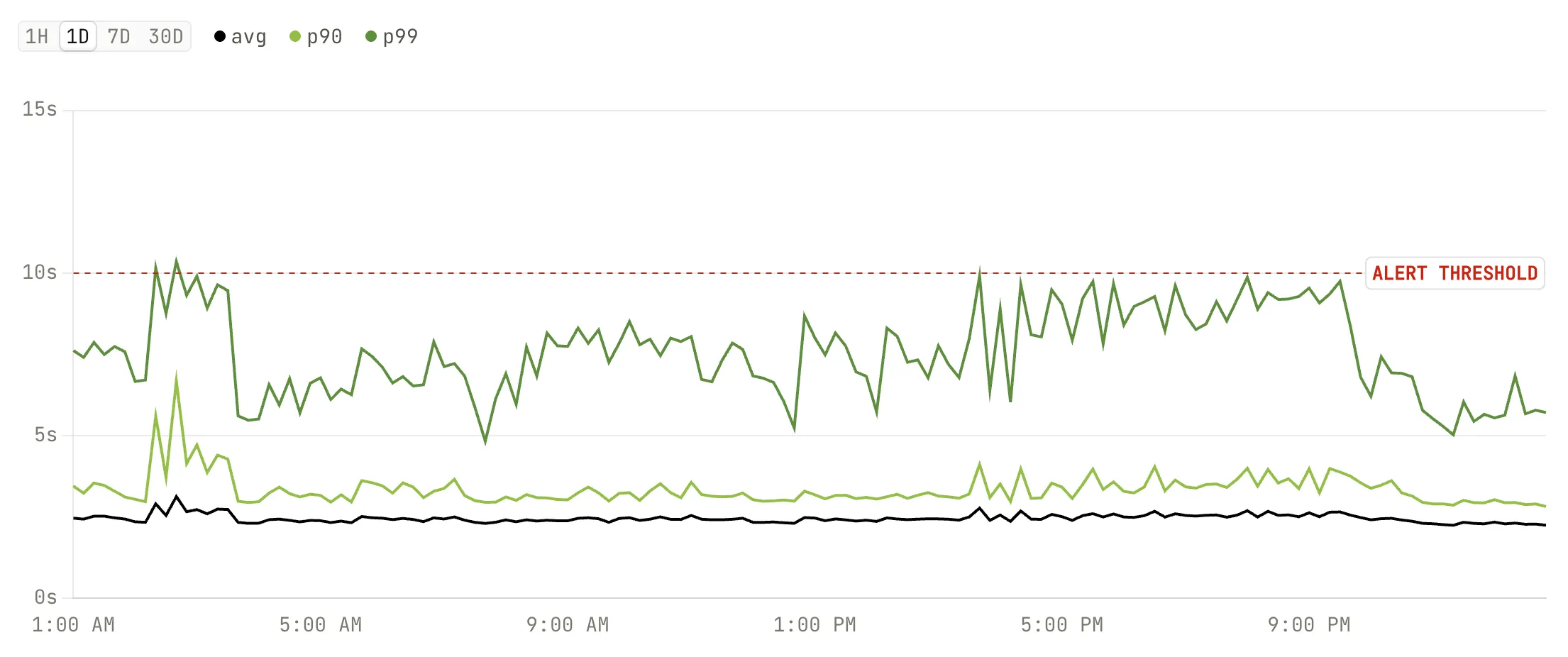 Hookdeck Radar dashboard displaying Shopify webhook latency metrics with p50, p90, and p99 percentile charts for real-time performance monitoring