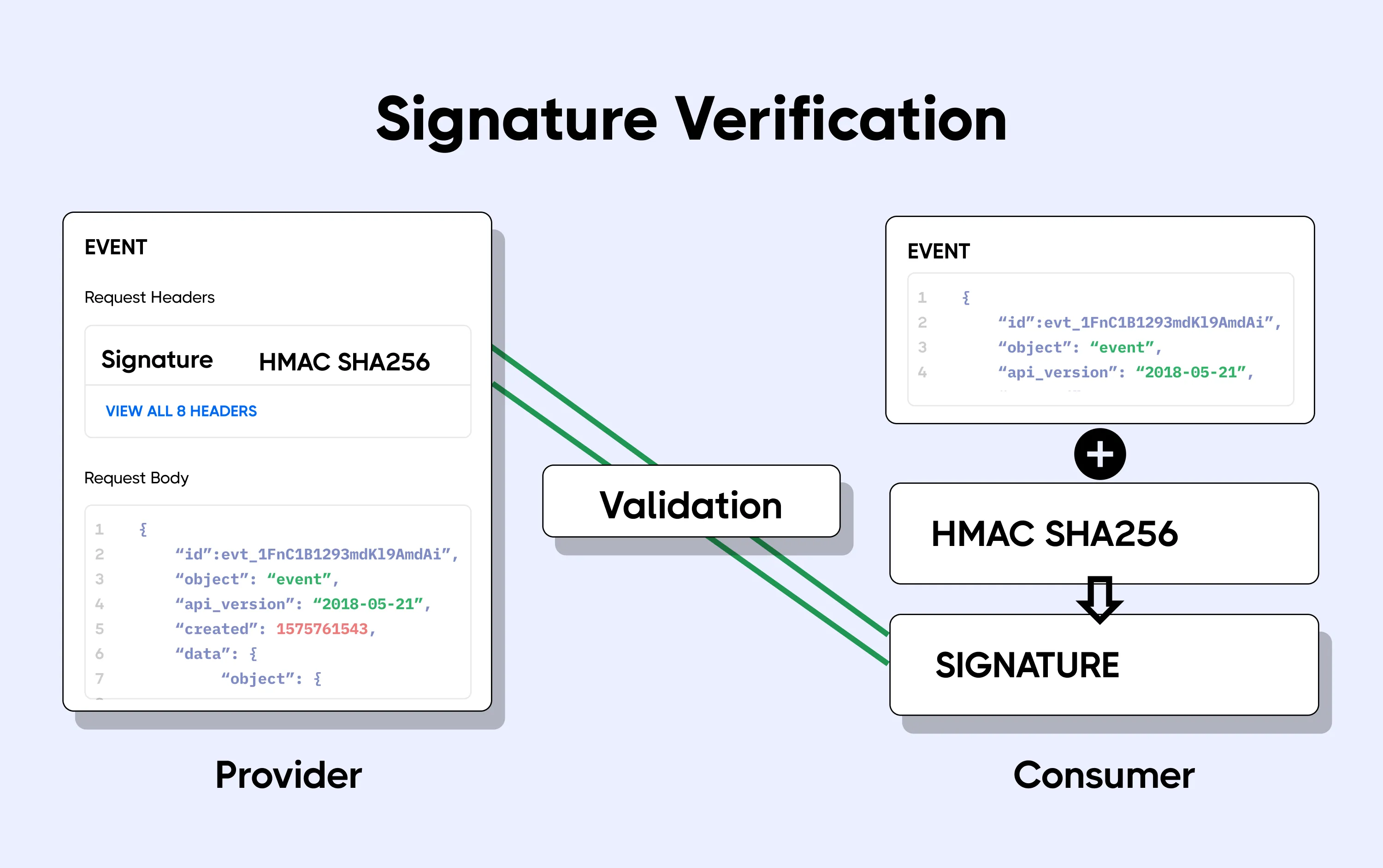 signature verification HMAC