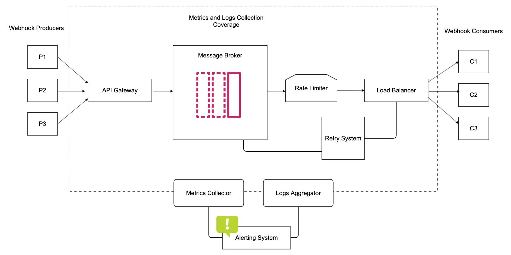 standard webhook infrastructure solution