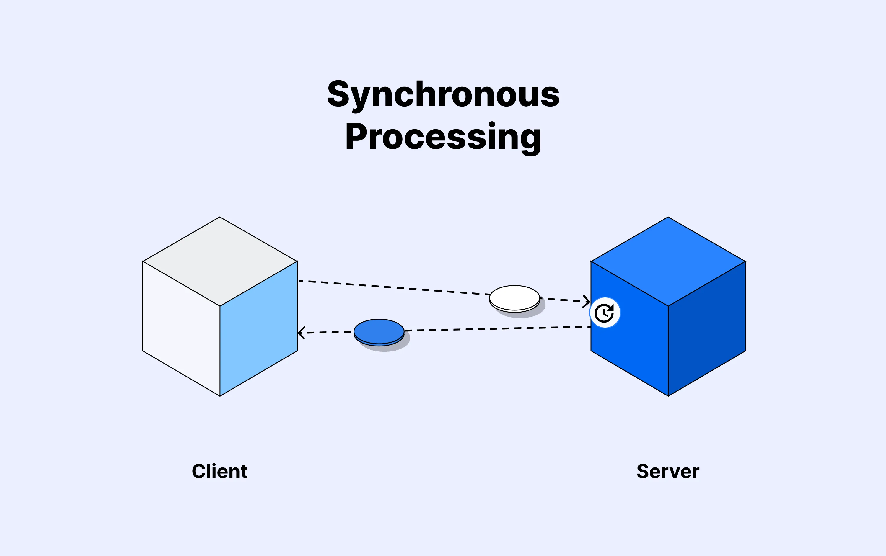 Synchronous communication processing