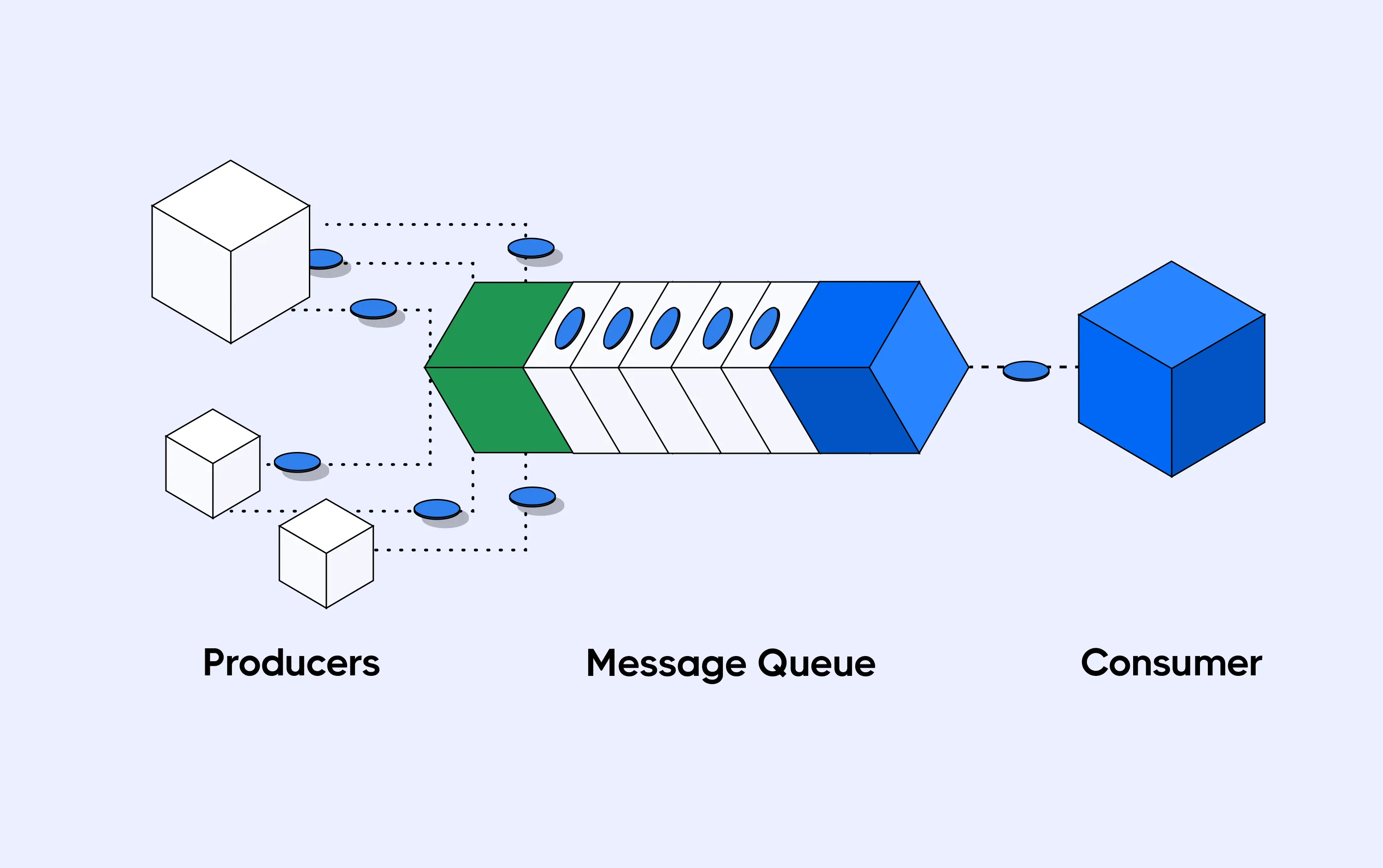 The three component; message producers, message queue, message consumer