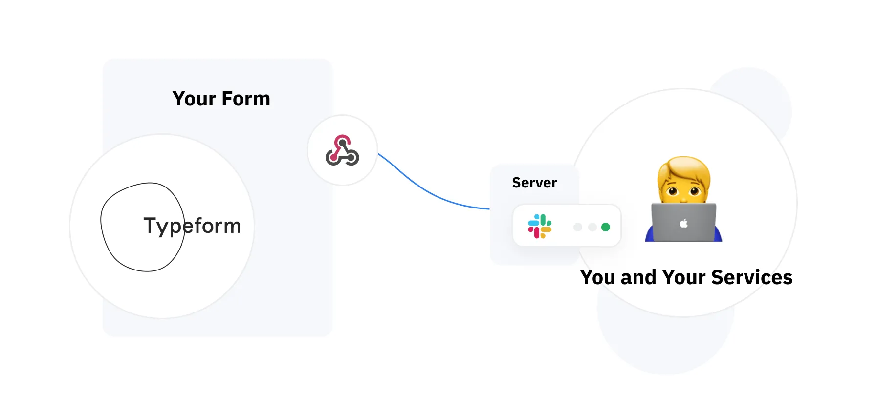 Typeform to Slack scheme