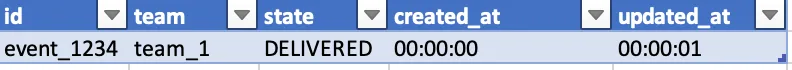 PostgreSQL data
