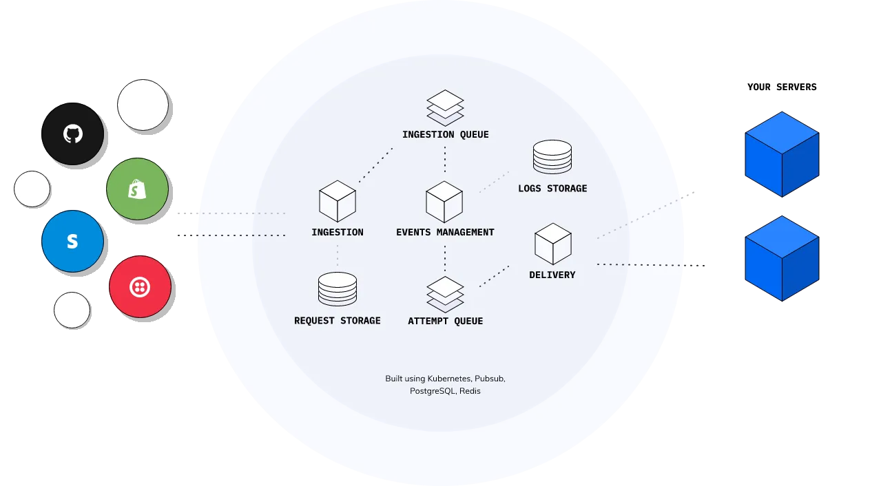 Diagram of Hookdeck under the hood