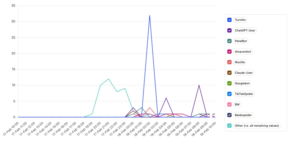 PostHog Trends insight: doc_view events over time broken down by ua_product (Turnitin, ChatGPT-User, PetalBot, Amazonbot, Mozilla, Claude-User, Googlebot, etc.)