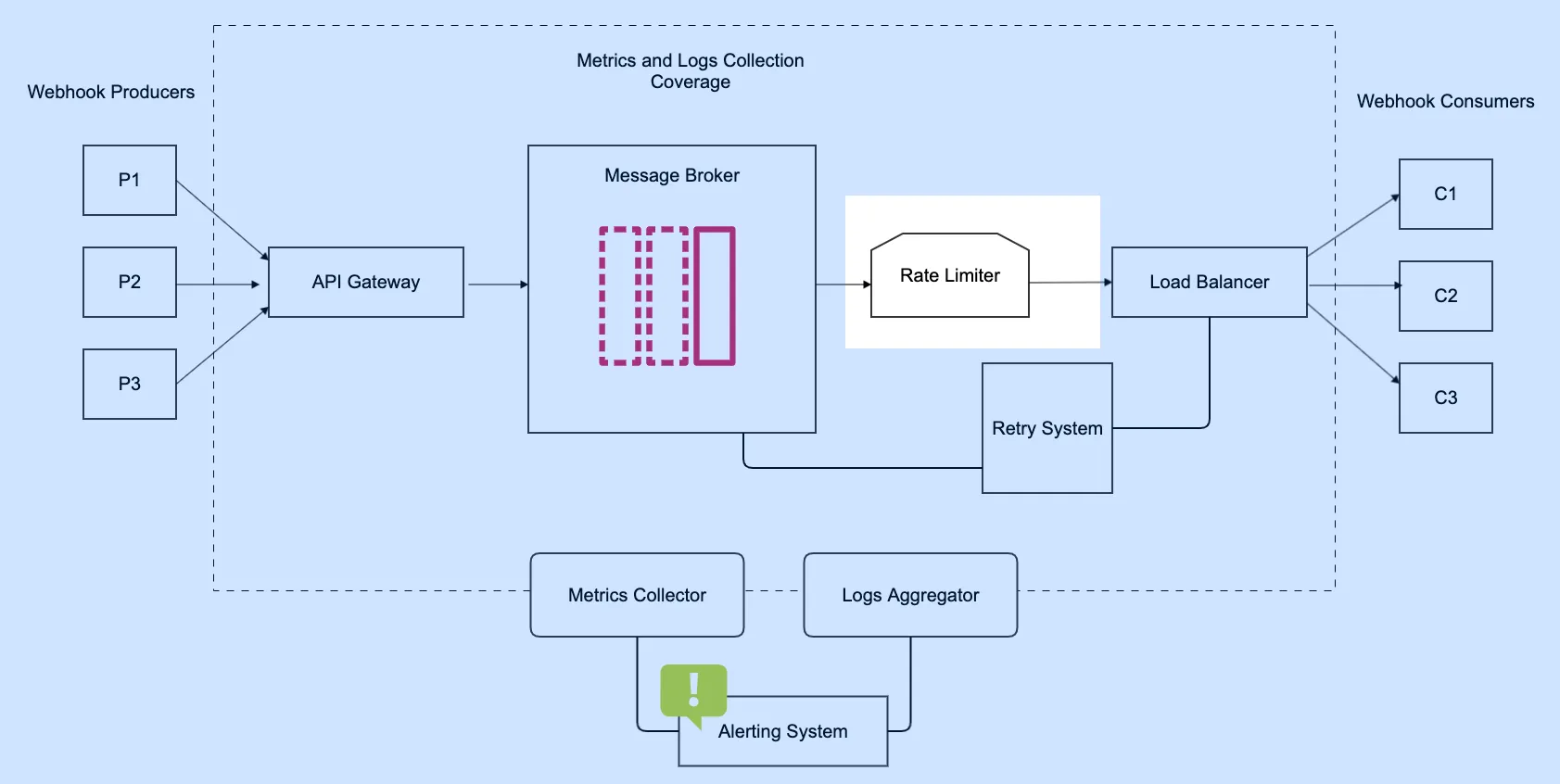 Webhook Infra Rate Limiter