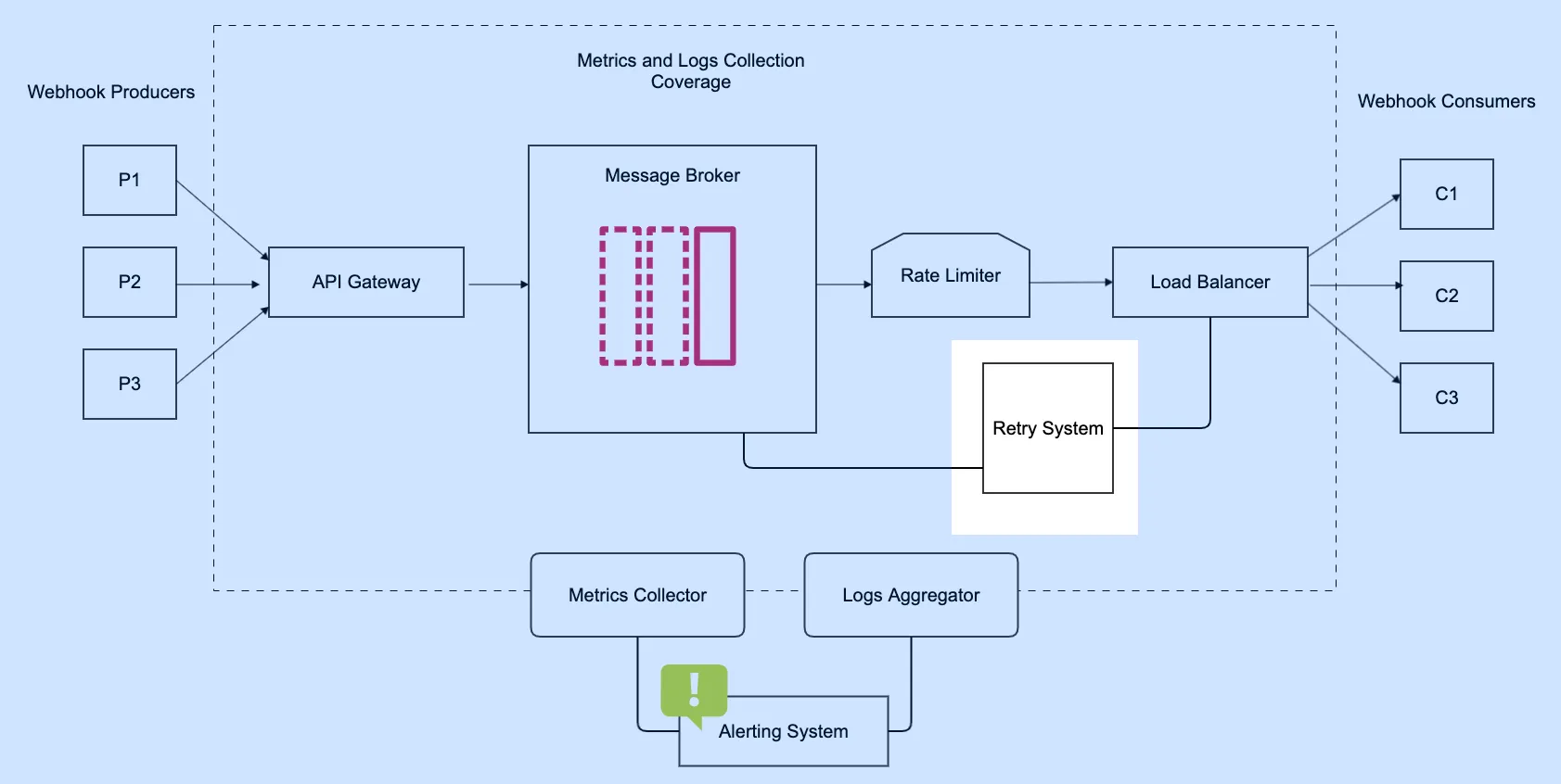 Webhook Infra Retry System