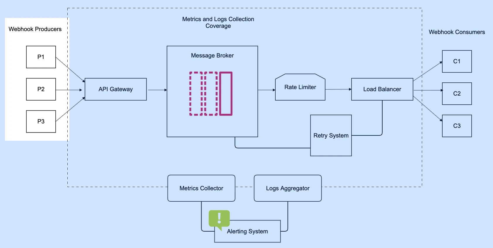 Webhook Infra Webhook Producers