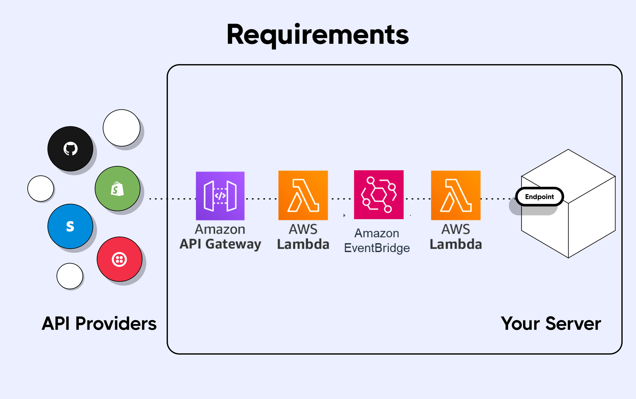 AWS Eventbridge setup