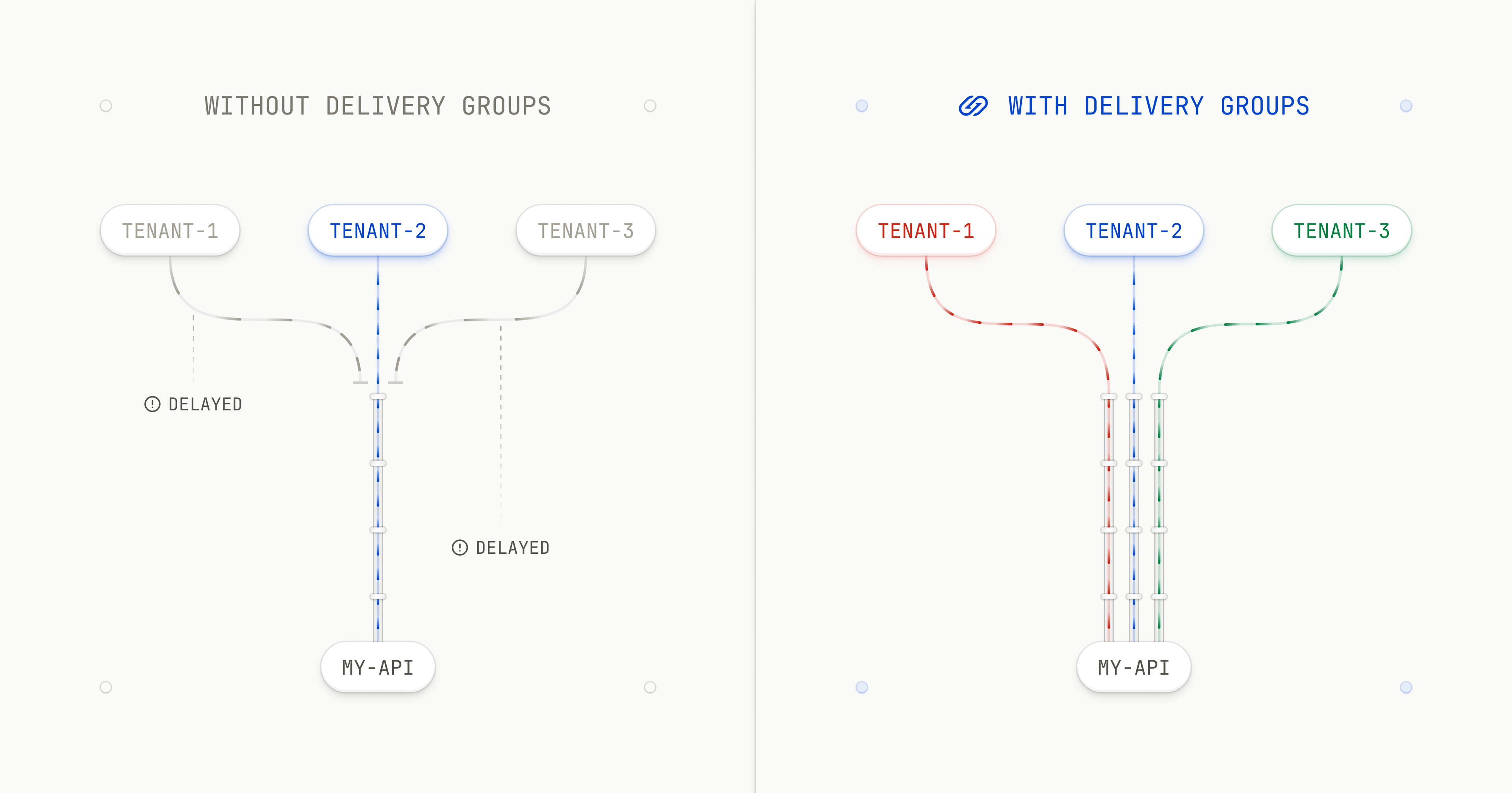 Delivery Groups