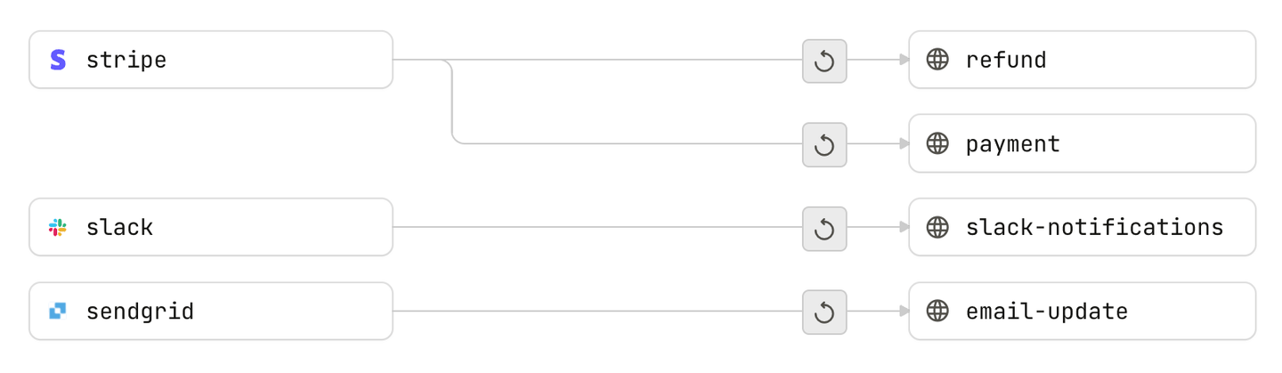 Hookdeck Connections