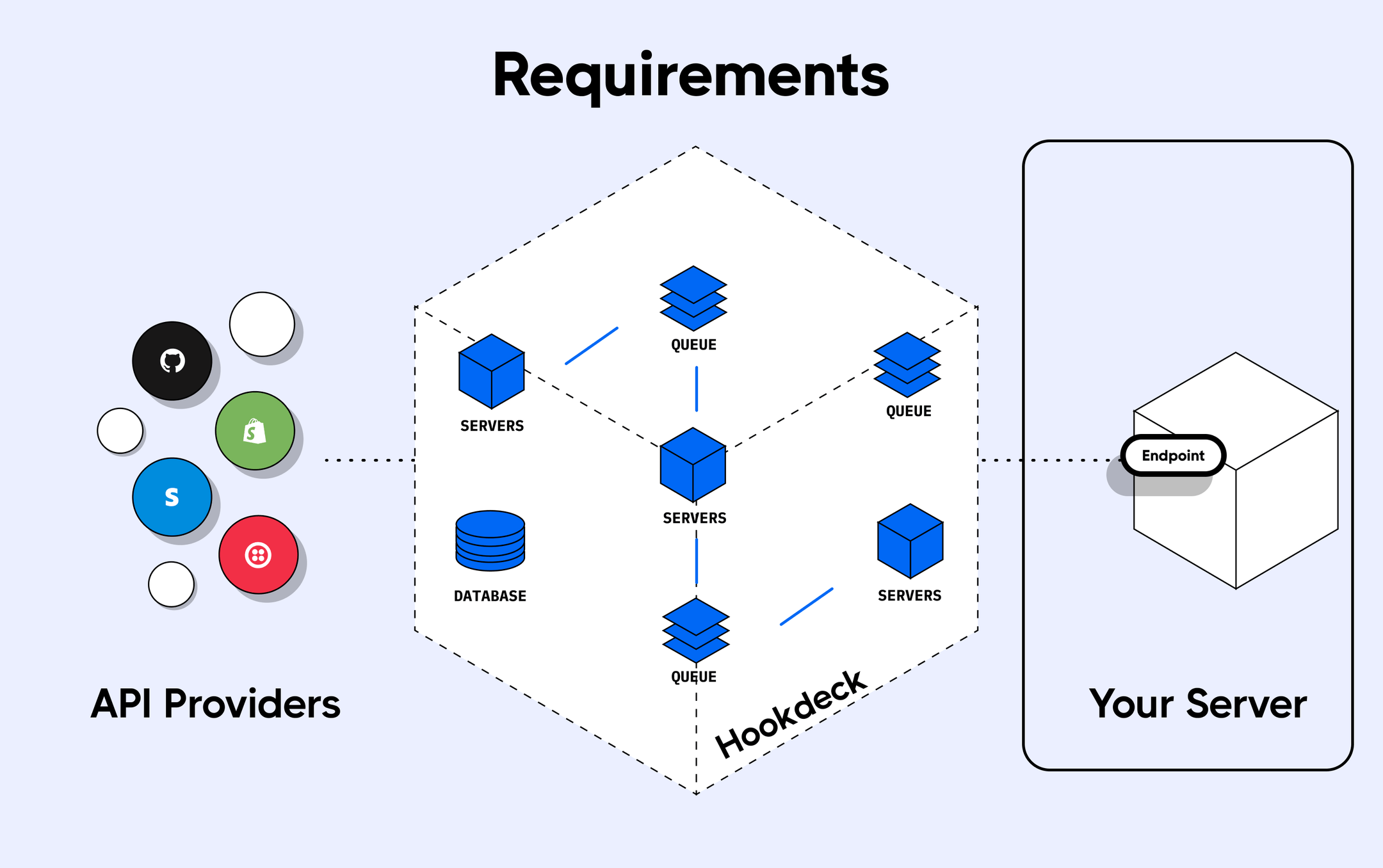 Hookdeck architecture setup