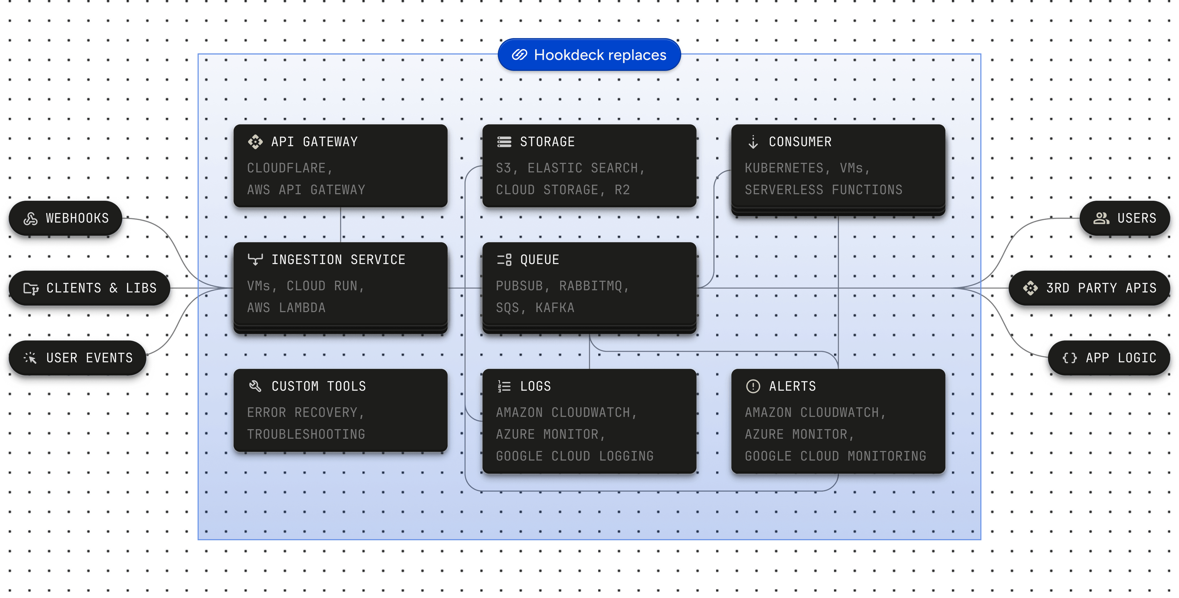 Hookdeck replaces queues, ingestion services, storage, custom tooling, logs, and alerts