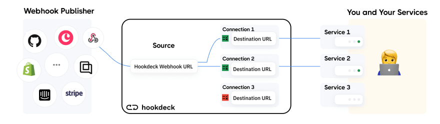 hookdeck webhook fan out scheme with filter