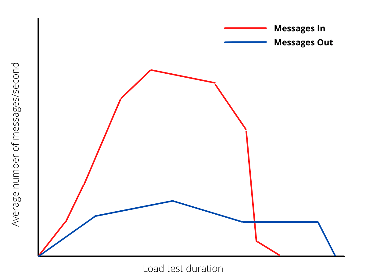 load-testing-ingestion