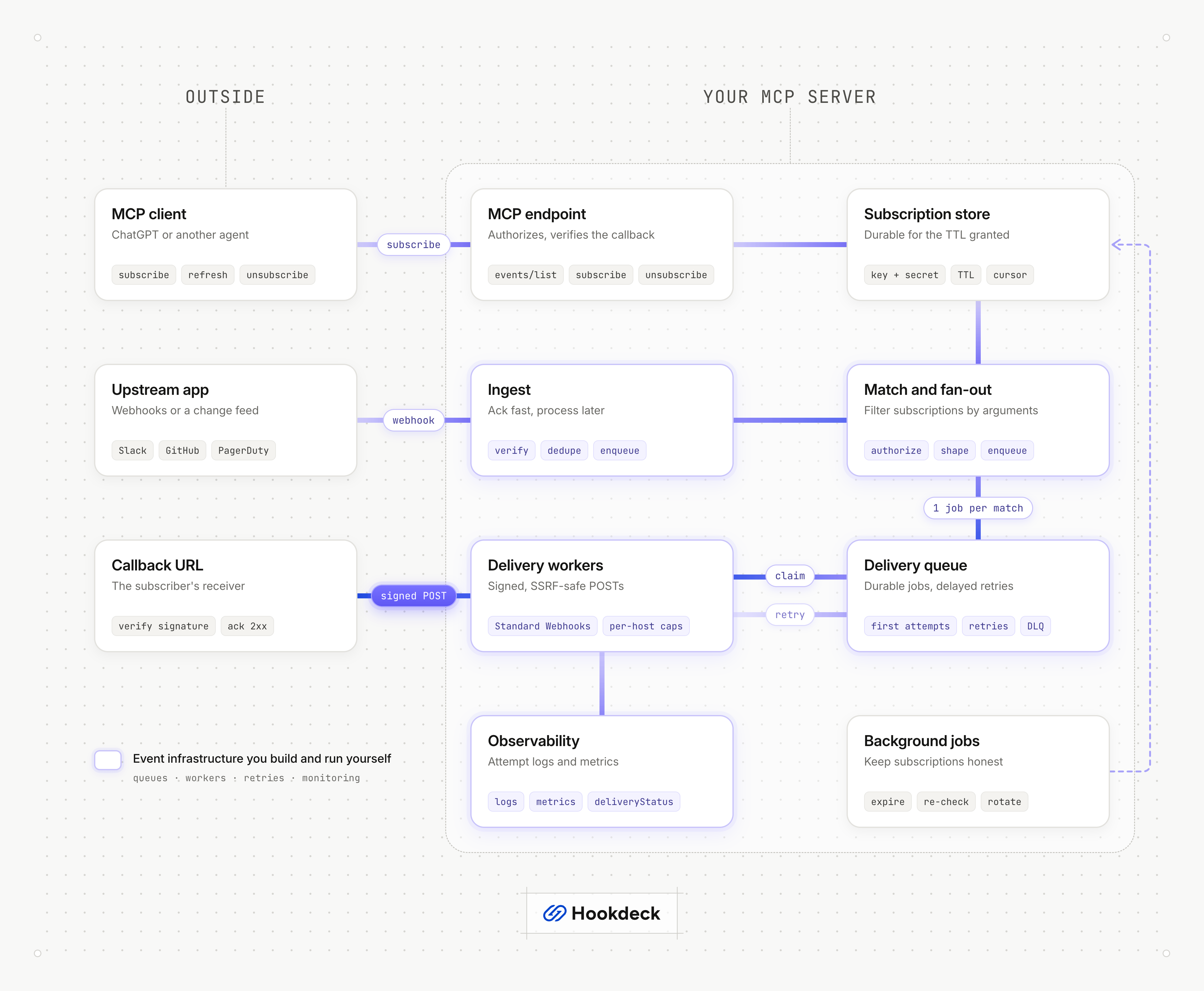 MCP Events sender architecture: an MCP client subscribes through your MCP endpoint into a subscription store, upstream webhooks flow through ingest, match and fan-out into a delivery queue, and delivery workers send signed POSTs to the subscriber's callback URL, with observability and background jobs alongside