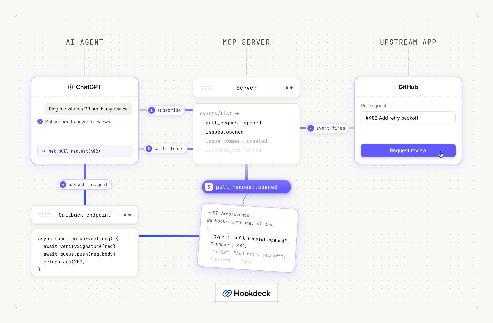 MCP Events webhook flow: an agent subscribes through an MCP server, and each upstream event reaches the agent as a signed webhook