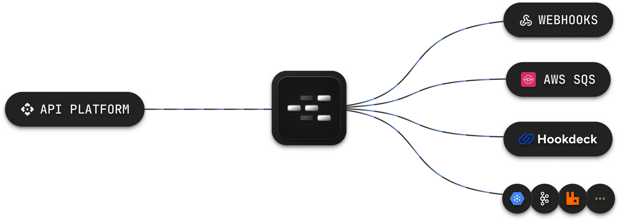 A visual representation of Outpost sending events to user destinations