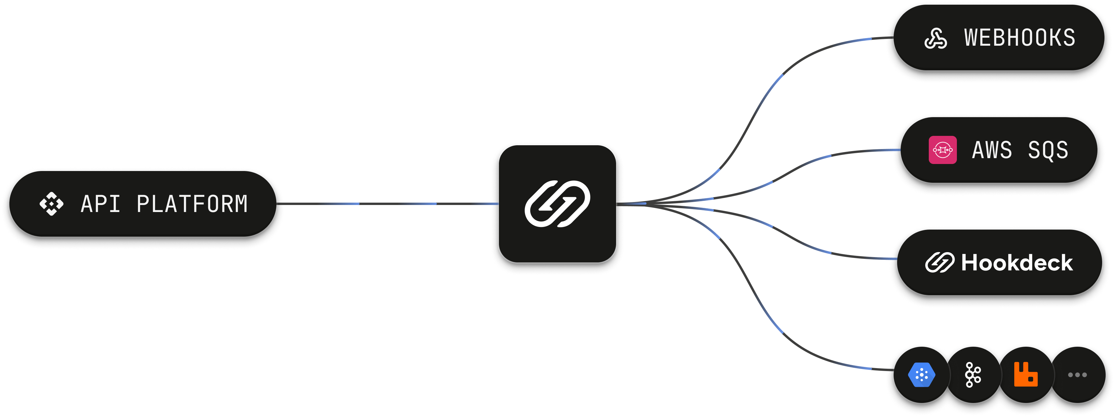 A visual representation of Outpost managed service sending events to user destinations