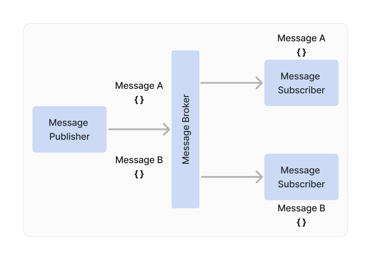 Point-to-point messaging