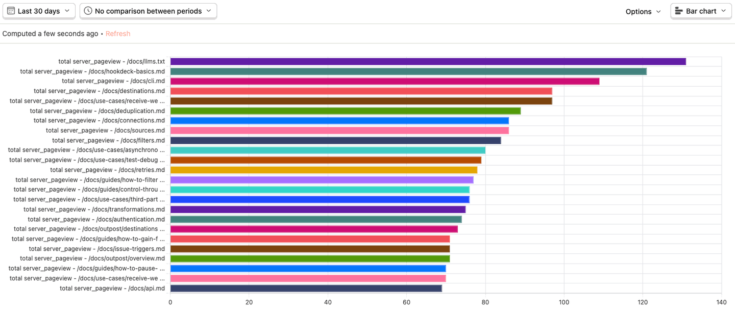Example of agent traffic analysis dashboard