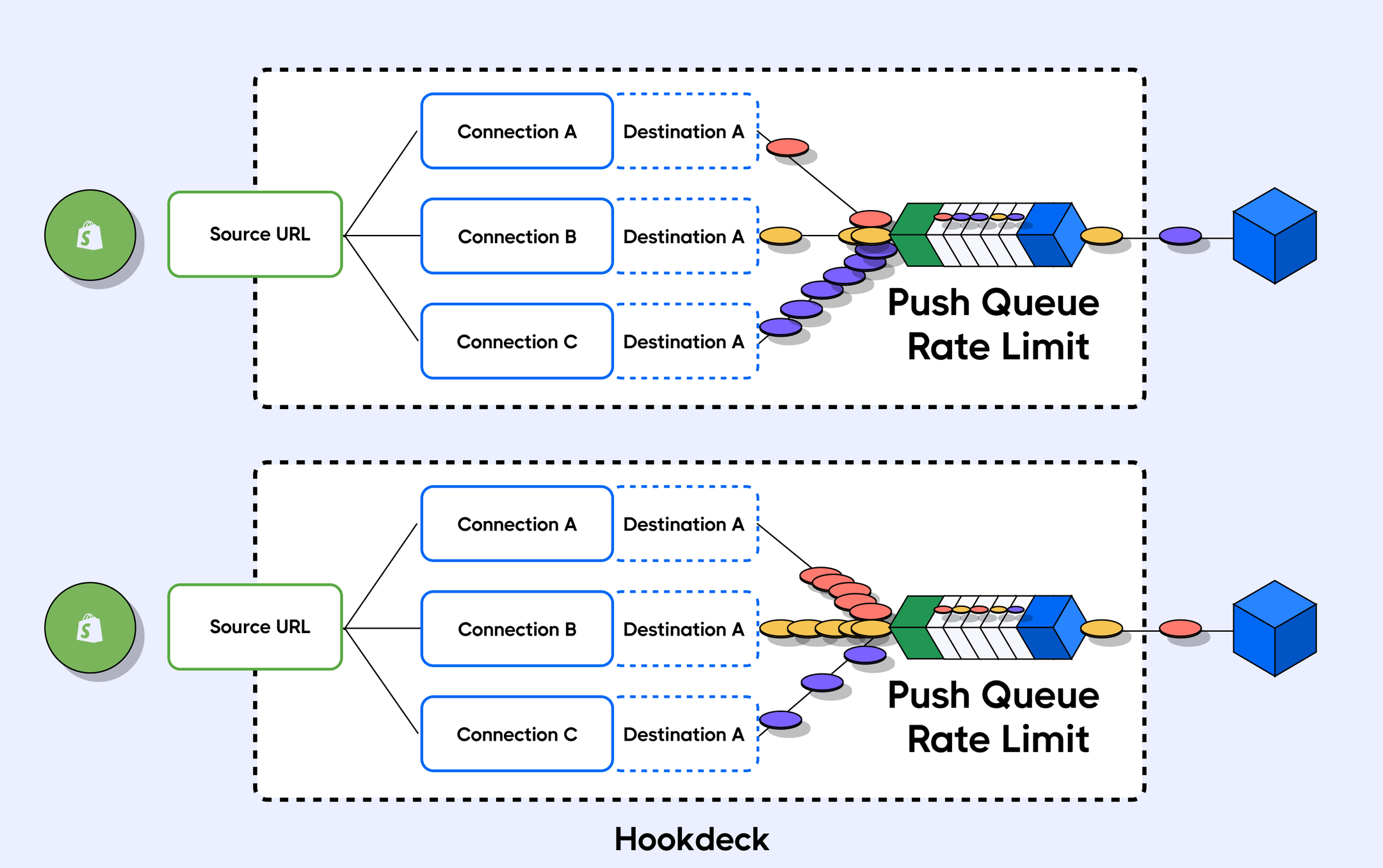Rate limit multiple destination